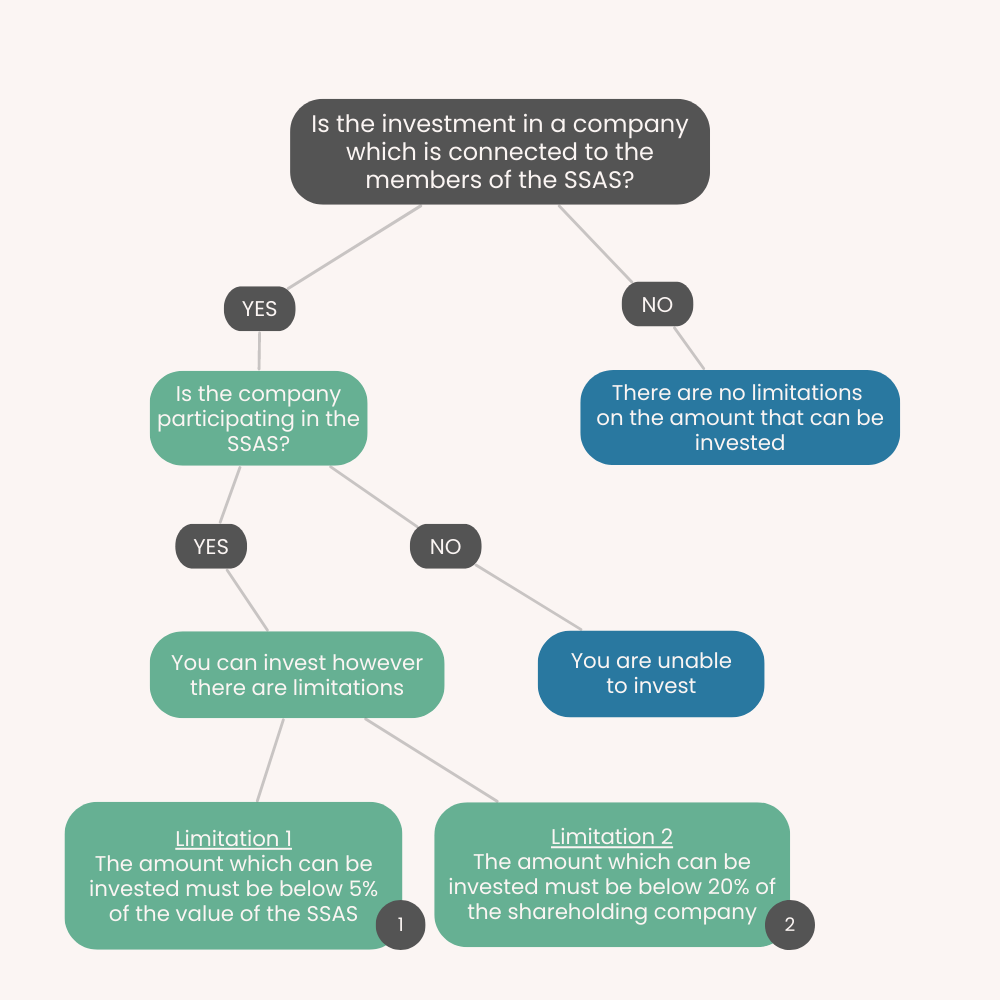flowchart showing when unquoted shares are allowable in a SSAS